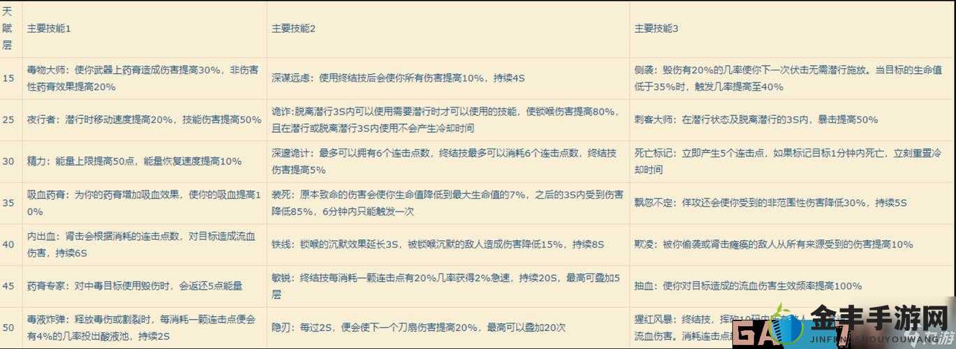 魔兽世界怀旧服盗贼直升 58 级后开锁技能详细介绍及相关情况说明